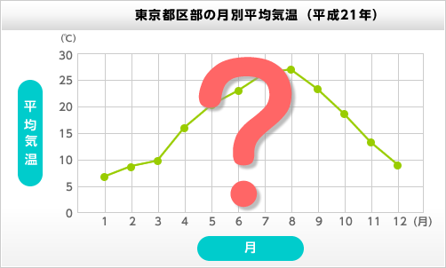 東京都区部の月別平均気温（平成21年）