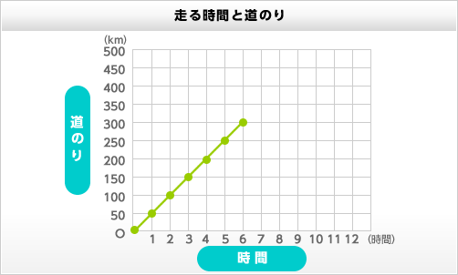 走る時間と道のり