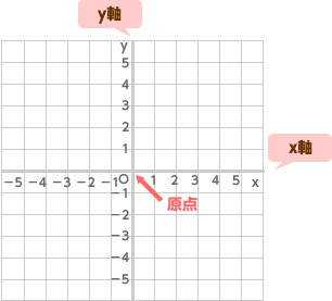 座標とは