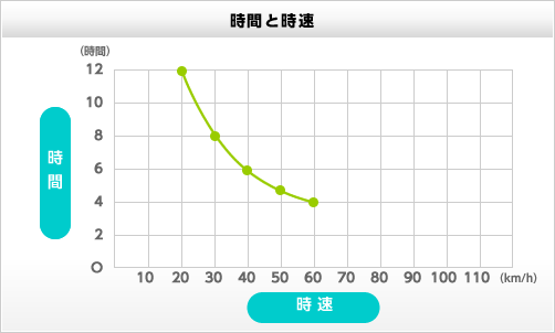 時間と時速