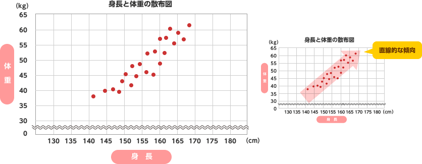 身長と体重の散布図