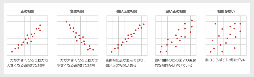 散布図から読み取るいろいろな相関