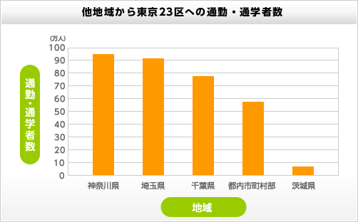 他地域から東京23区への通勤・通学者（多い順に並び替え）