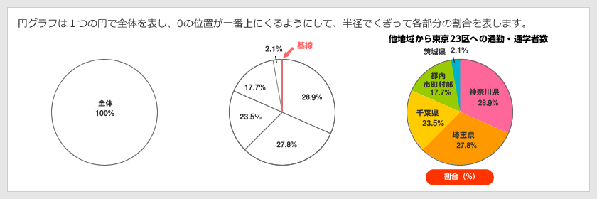 円グラフのかき方