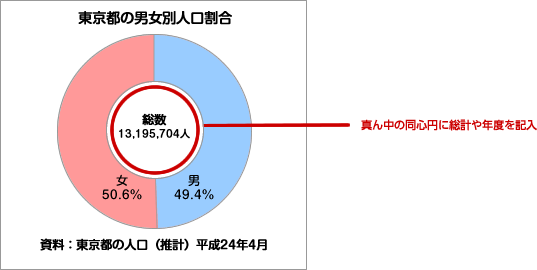 同心円に総計を書く