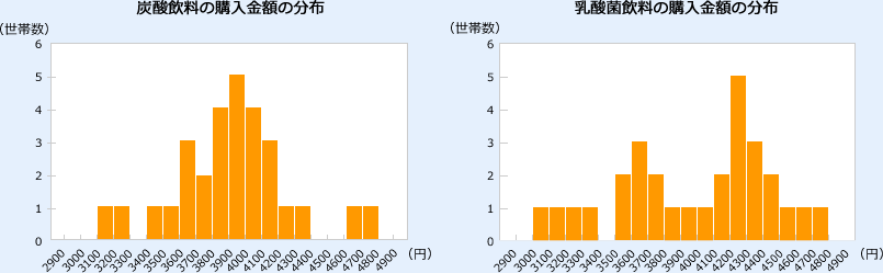 炭酸飲料と乳酸菌飲料の購入金額分布