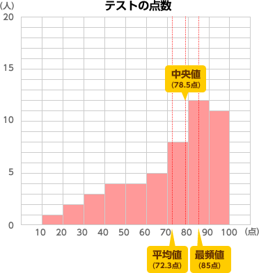 まなぼう統計 統計を知ろう 学ぼう データの特徴 変化をとらえ