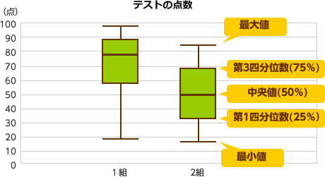 箱ひげ図