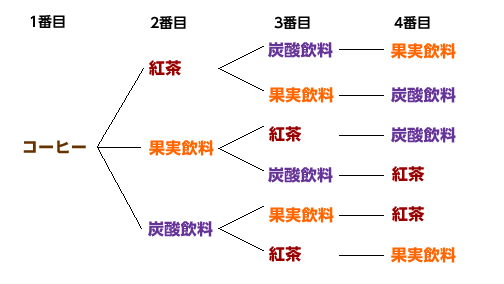 枝分かれ図