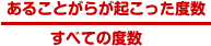 あることがらが起こった度数/すべての度数