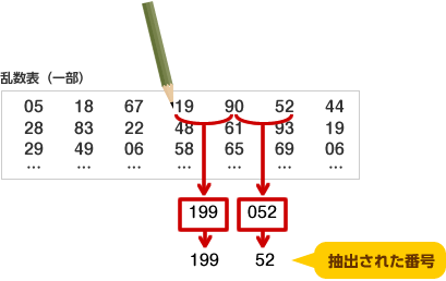 乱数表の使い方