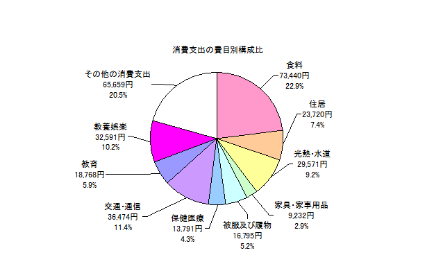 全世帯の消費支出の費目別構成比の円グラフ