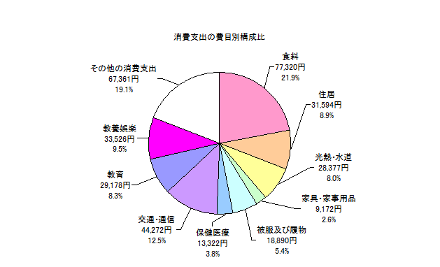 勤労者世帯の消費支出の費目別構成比の円グラフ