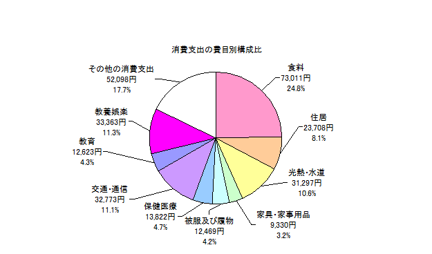 全世帯の消費支出の費目別構成比の円グラフ