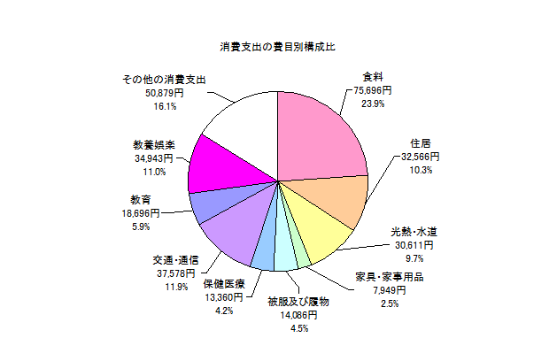 勤労者世帯の消費支出の費目別構成比の円グラフ