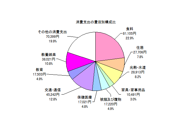 全世帯の消費支出の費目別構成比の円グラフ