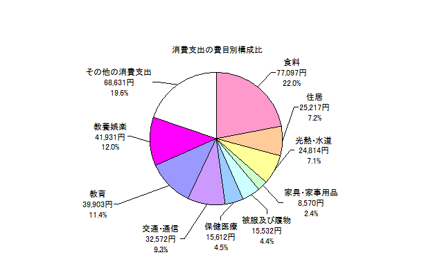 全世帯の消費支出の費目別構成比の円グラフ