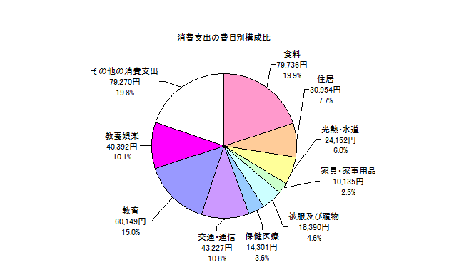 勤労者世帯の消費支出の費目別構成比の円グラフ