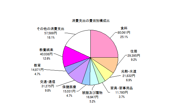 全世帯の消費支出の費目別構成比の円グラフ