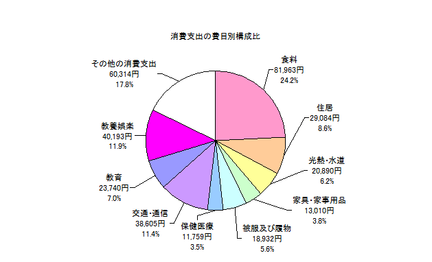 勤労者世帯の消費支出の費目別構成比の円グラフ