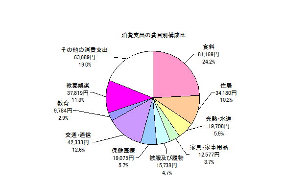 全世帯の消費支出の費目別構成比の円グラフ