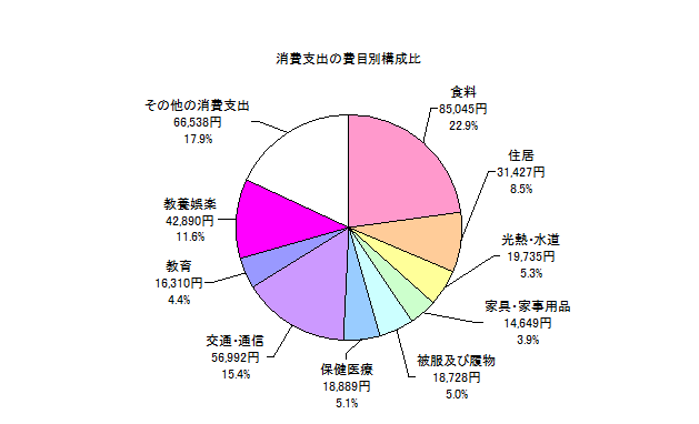 勤労者世帯の消費支出の費目別構成比の円グラフ