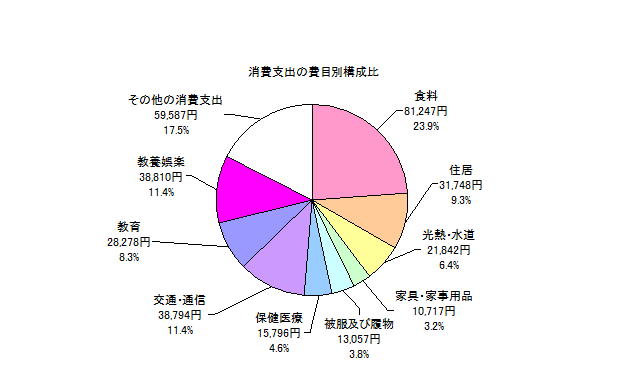 全世帯の消費支出の費目別構成比の円グラフ