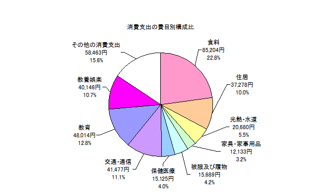 勤労者世帯の消費支出の費目別構成比の円グラフ