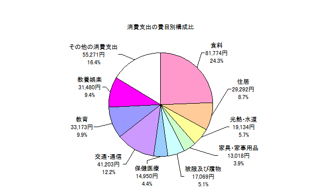 勤労者世帯の消費支出の費目別構成比の円グラフ