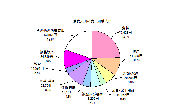 全世帯の消費支出の費目別構成比の円グラフ