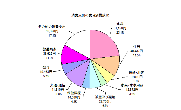 勤労者世帯の消費支出の費目別構成比の円グラフ