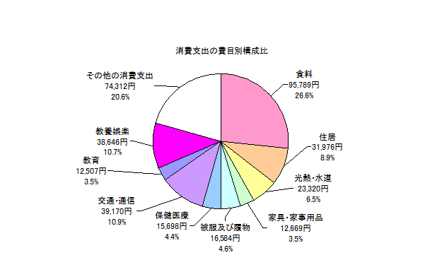 全世帯の消費支出の費目別構成比の円グラフ