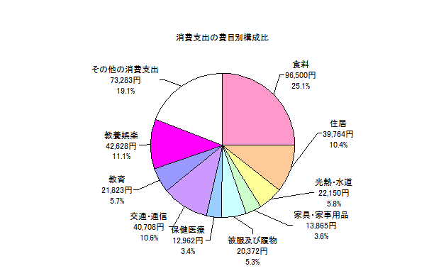 勤労者世帯の消費支出の費目別構成比の円グラフ