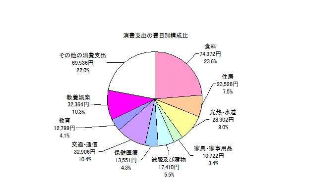 全世帯の消費支出の費目別構成比の円グラフ