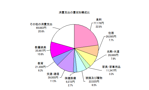 勤労者世帯の消費支出の費目別構成比の円グラフ