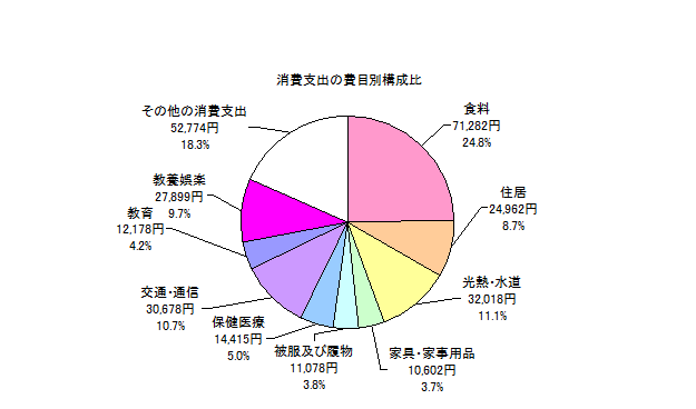 全世帯の消費支出の費目別構成比の円グラフ