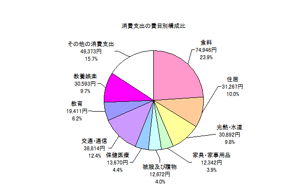 勤労者世帯の消費支出の費目別構成比の円グラフ