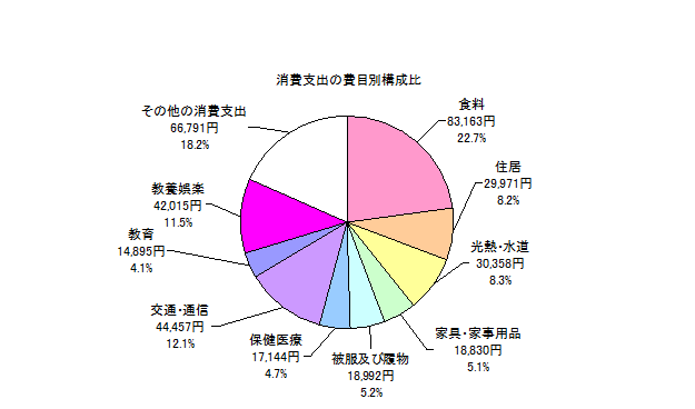 全世帯の消費支出の費目別構成比の円グラフ