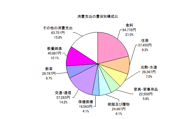 勤労者世帯の消費支出の費目別構成比の円グラフ