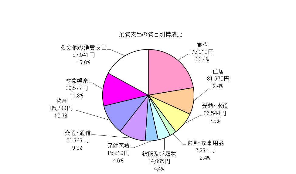 全世帯の消費支出の費目別構成比の円グラフ