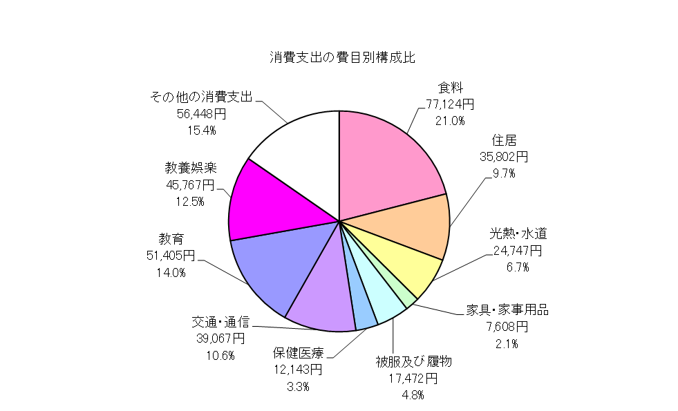 勤労者世帯の消費支出の費目別構成比の円グラフ