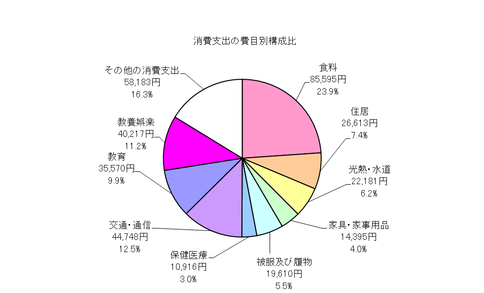 勤労者世帯の消費支出の費目別構成比の円グラフ