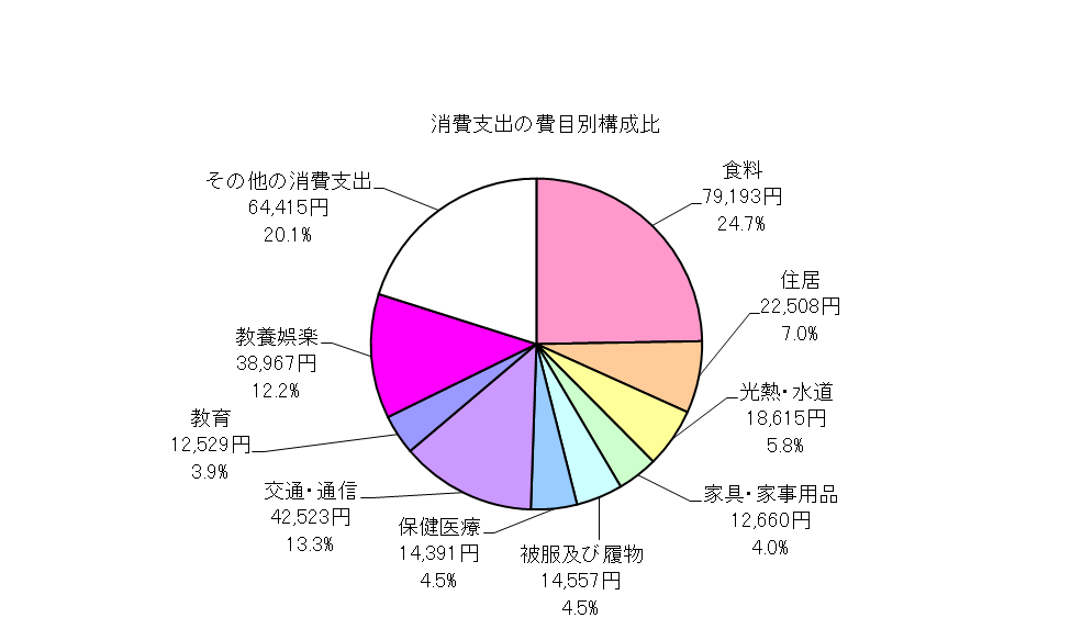 全世帯の消費支出の費目別構成比の円グラフ
