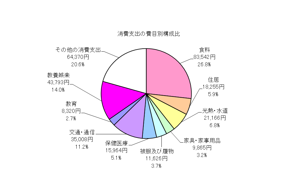 全世帯の消費支出の費目別構成比の円グラフ