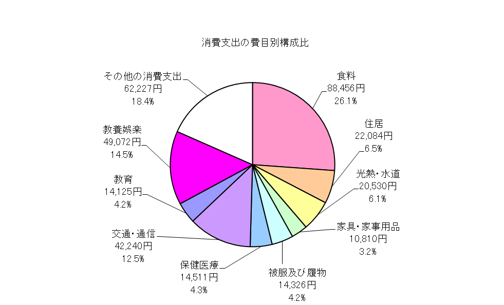 勤労者世帯の消費支出の費目別構成比の円グラフ