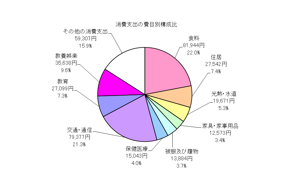 勤労者世帯の消費支出の費目別構成比の円グラフ