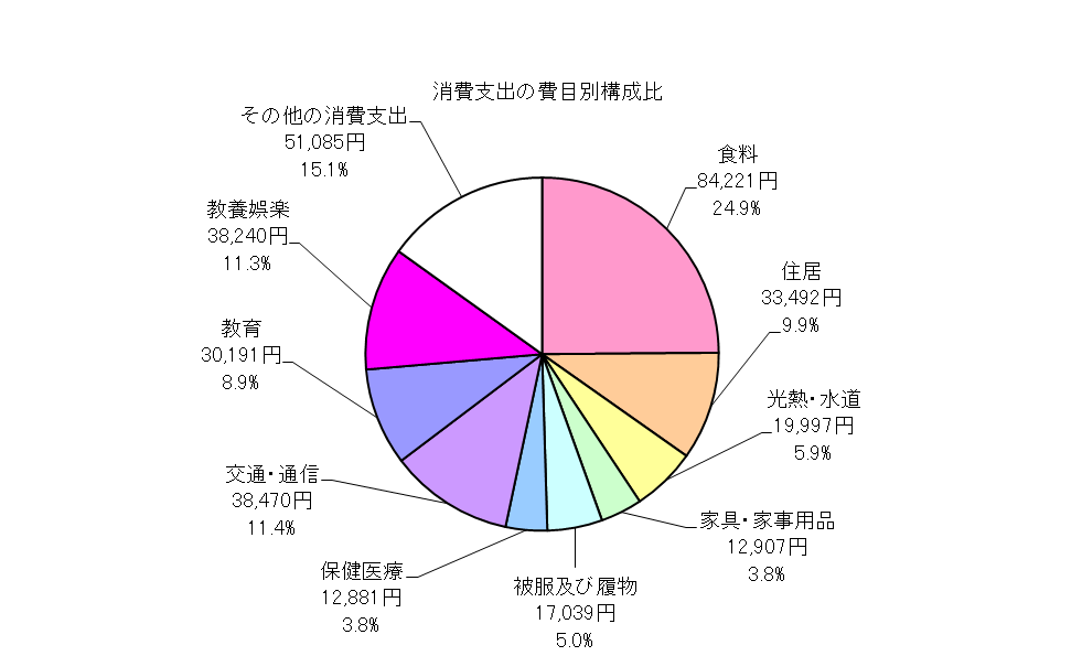 勤労者世帯の消費支出の費目別構成比の円グラフ