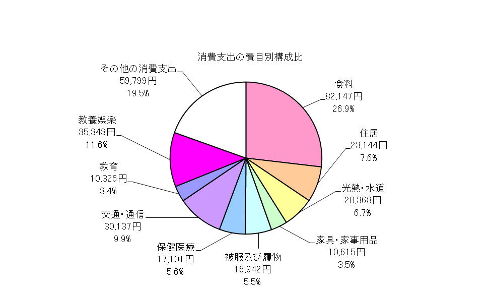 全世帯の消費支出の費目別構成比の円グラフ