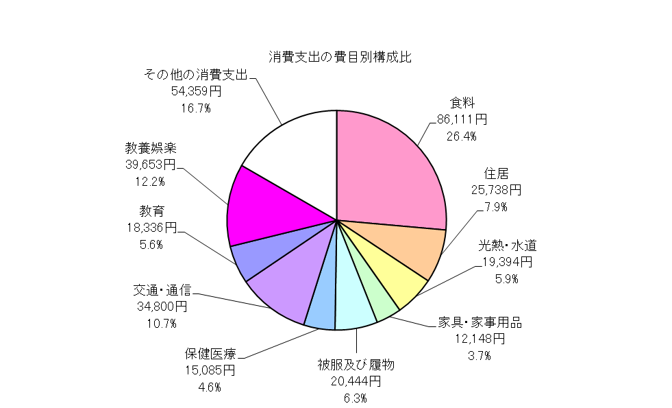 勤労者世帯の消費支出の費目別構成比の円グラフ