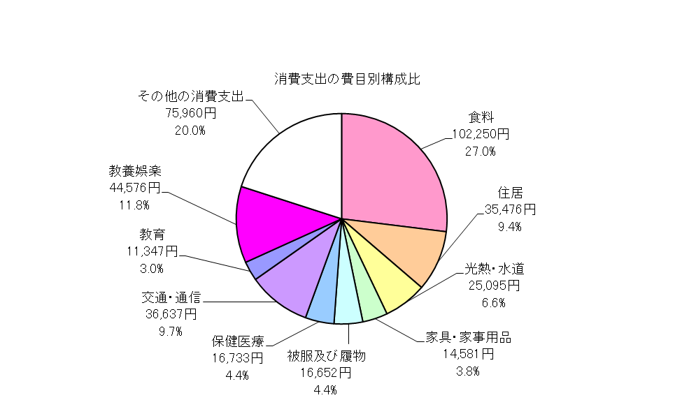 全世帯の消費支出の費目別構成比の円グラフ